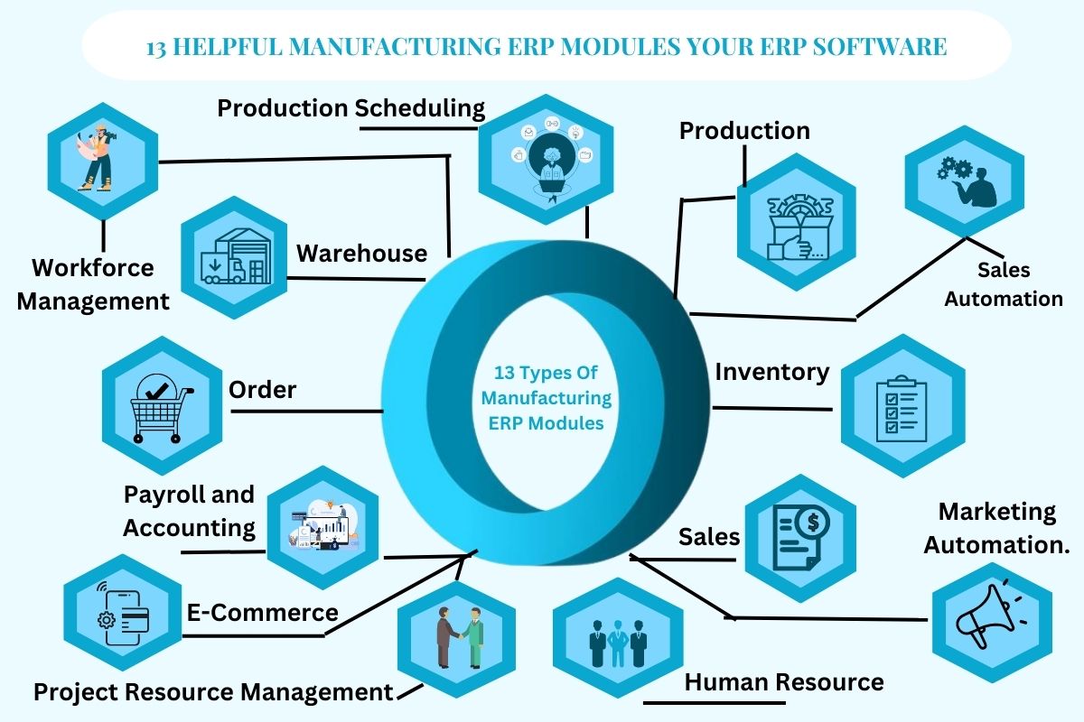 13 Types Of Manufacturing ERP Modules